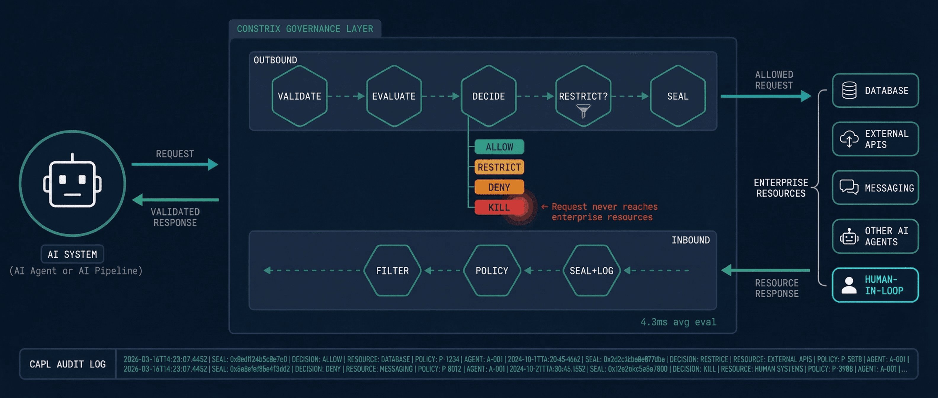 Constrix governance dashboard — 8-stage evaluation pipeline with real-time audit log